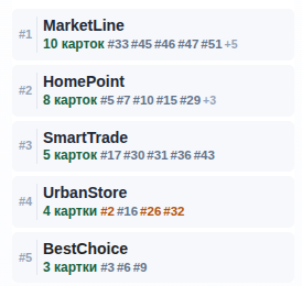 Лідери продажів у видачі
